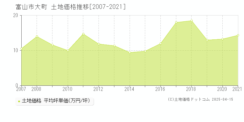 富山市大町の土地取引事例推移グラフ 