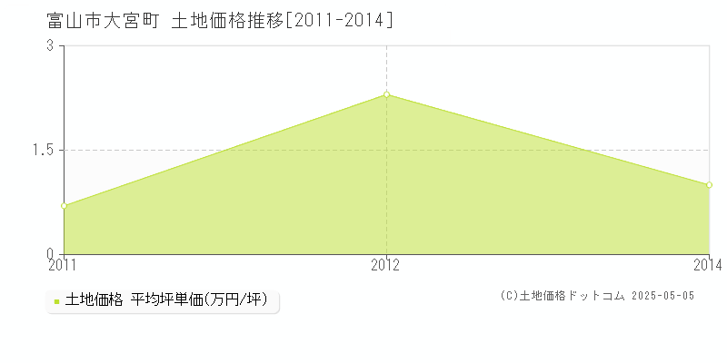 大宮町(富山市)の土地価格推移グラフ(坪単価)[2011-2014年]