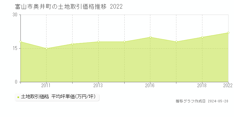 富山市奥井町の土地価格推移グラフ 