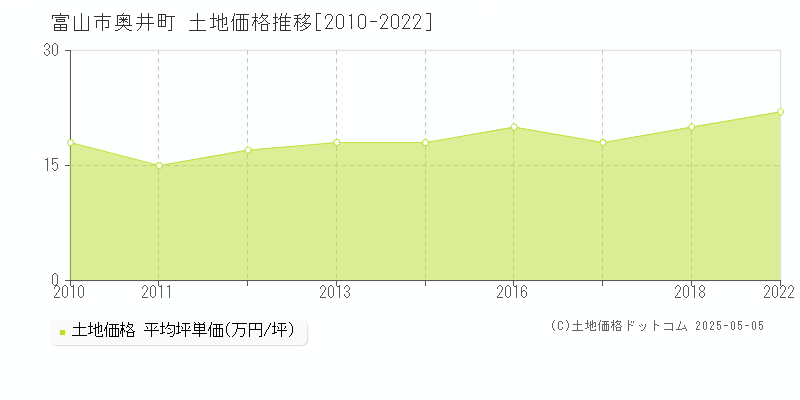 奥井町(富山市)の土地価格推移グラフ(坪単価)[2010-2022年]