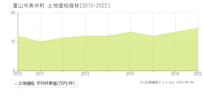 富山市奥井町の土地価格推移グラフ 