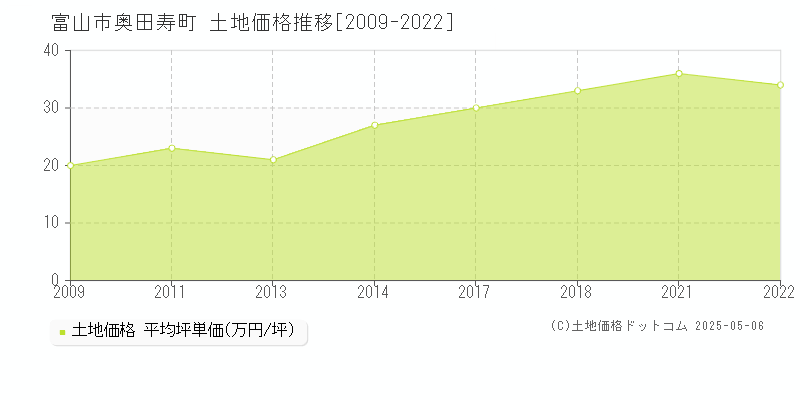 奥田寿町(富山市)の土地価格推移グラフ(坪単価)[2009-2022年]