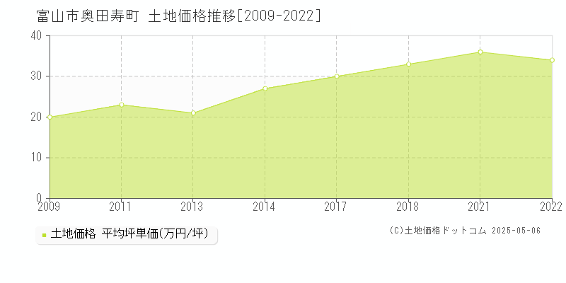 富山市奥田寿町の土地価格推移グラフ 