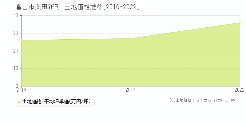 奥田新町(富山市)の土地価格推移グラフ(坪単価)[2016-2022年]