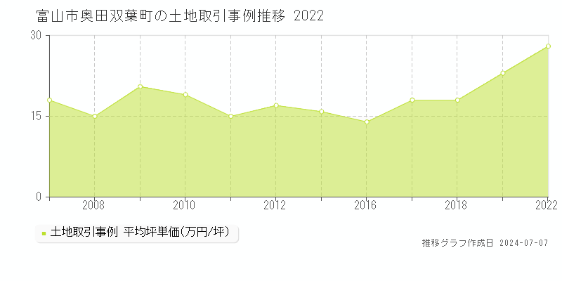 富山市奥田双葉町の土地価格推移グラフ 