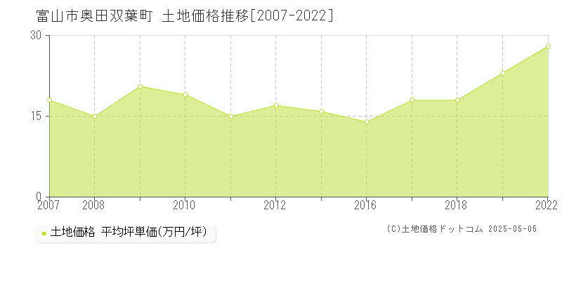 奥田双葉町(富山市)の土地価格推移グラフ(坪単価)[2007-2022年]