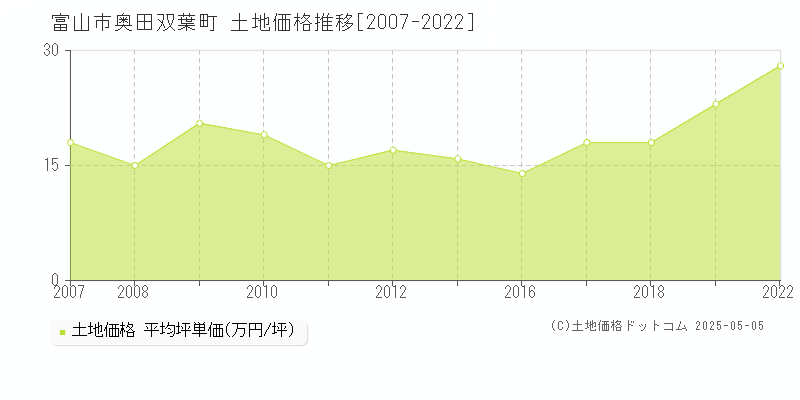 富山市奥田双葉町の土地価格推移グラフ 