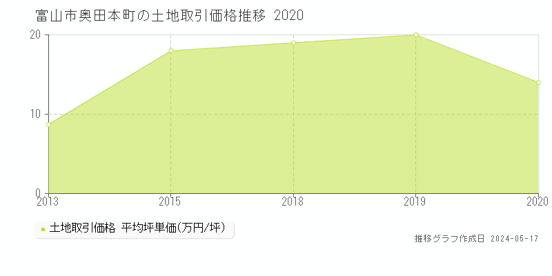 富山市奥田本町の土地価格推移グラフ 