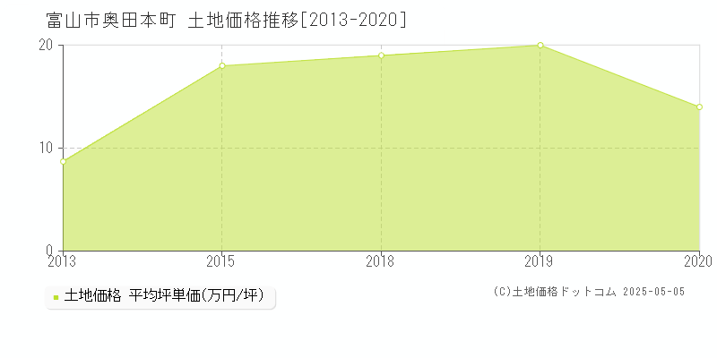 奥田本町(富山市)の土地価格推移グラフ(坪単価)[2013-2020年]