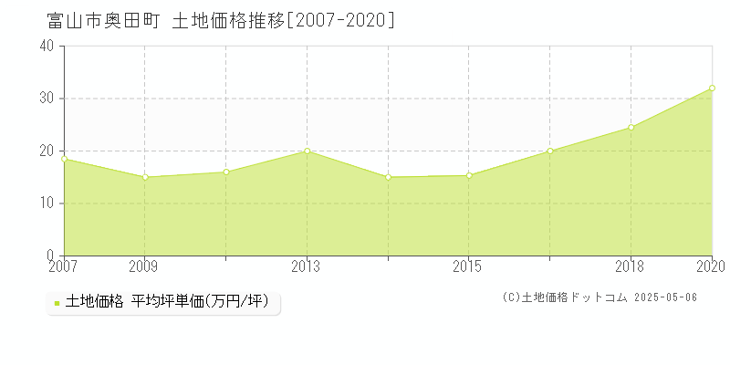 奥田町(富山市)の土地価格推移グラフ(坪単価)[2007-2020年]
