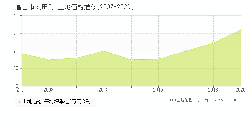 富山市奥田町の土地価格推移グラフ 