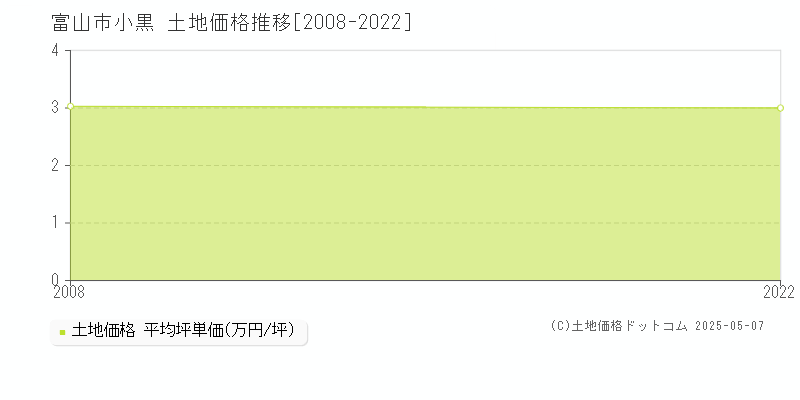 富山市小黒の土地価格推移グラフ 