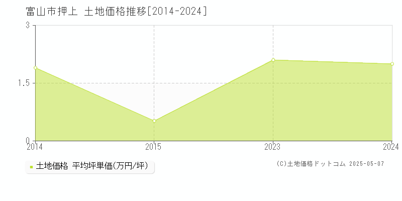 押上(富山市)の土地価格推移グラフ(坪単価)[2014-2024年]