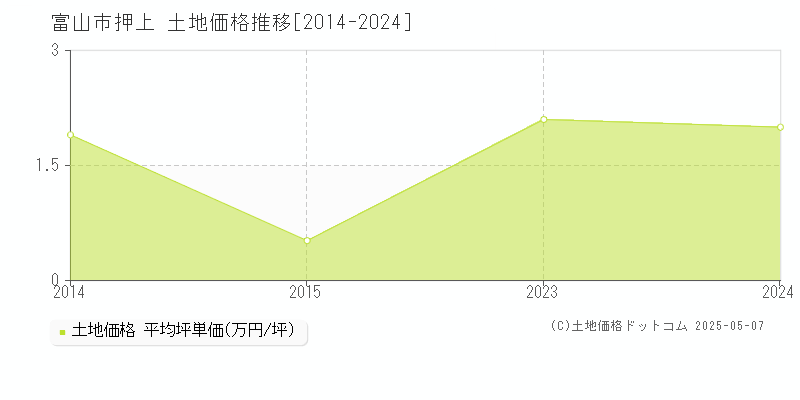 富山市押上の土地価格推移グラフ 