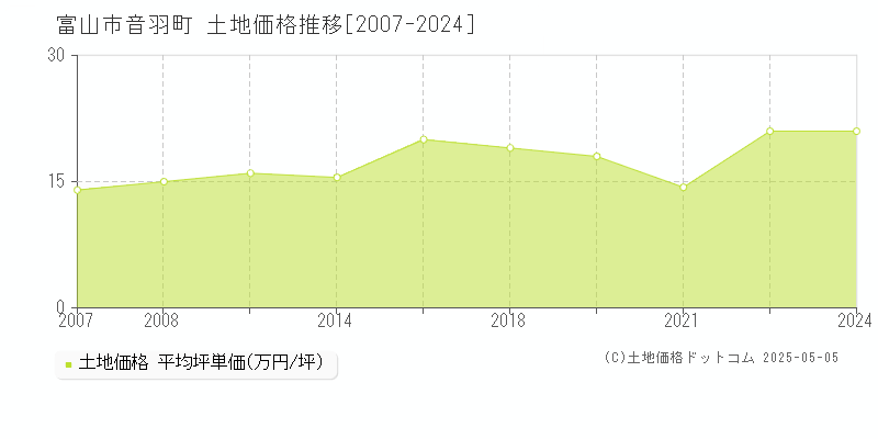 音羽町(富山市)の土地価格推移グラフ(坪単価)[2007-2024年]