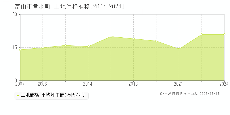 富山市音羽町の土地価格推移グラフ 