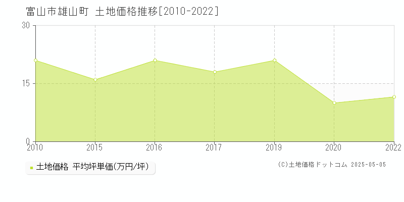 富山市雄山町の土地価格推移グラフ 