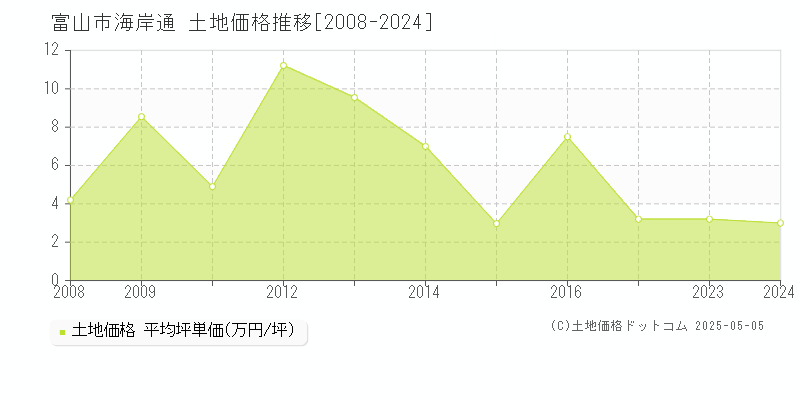 海岸通(富山市)の土地価格推移グラフ(坪単価)[2008-2024年]