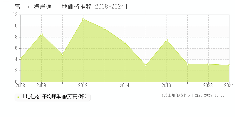 富山市海岸通の土地価格推移グラフ 