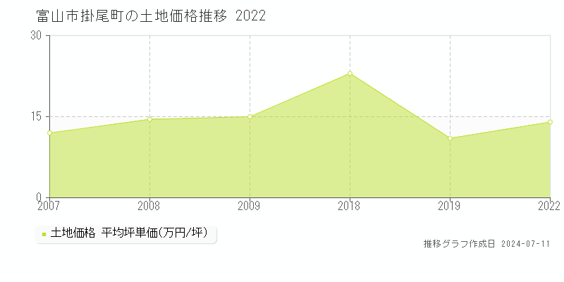 富山市掛尾町の土地価格推移グラフ 