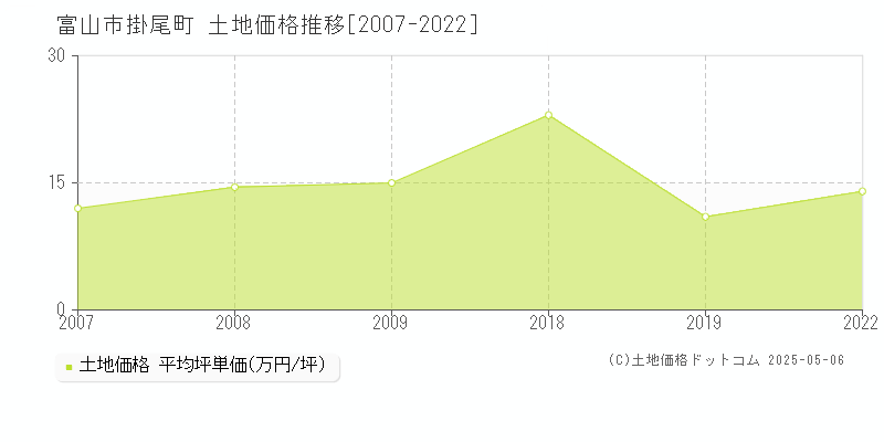 掛尾町(富山市)の土地価格推移グラフ(坪単価)[2007-2022年]