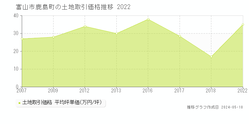 富山市鹿島町の土地取引価格推移グラフ 