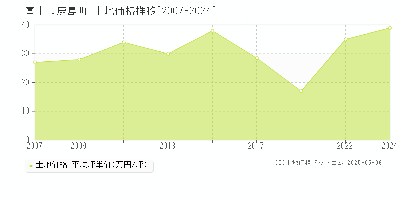 鹿島町(富山市)の土地価格推移グラフ(坪単価)[2007-2024年]