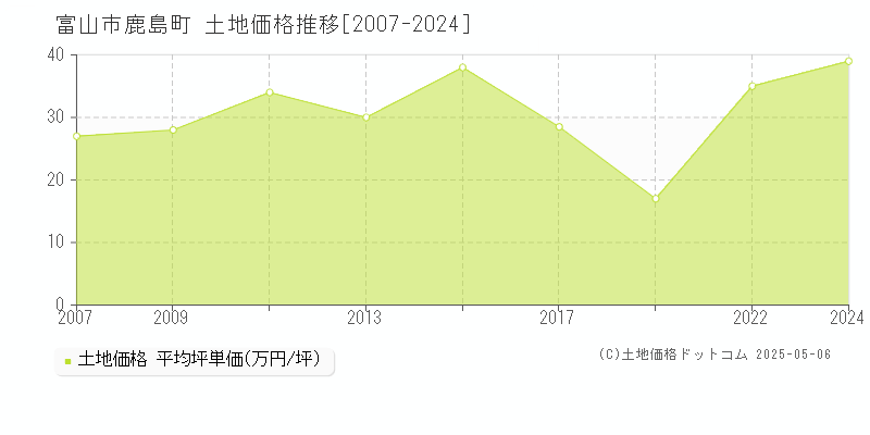 富山市鹿島町の土地取引価格推移グラフ 