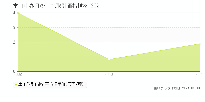 富山市春日の土地価格推移グラフ 