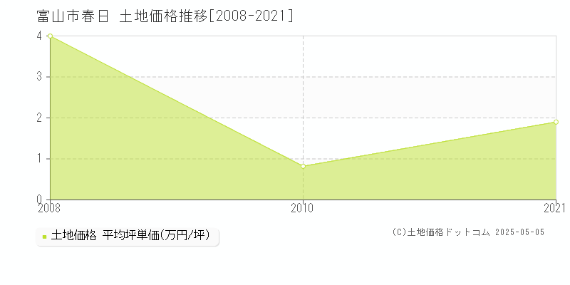 春日(富山市)の土地価格推移グラフ(坪単価)[2008-2021年]