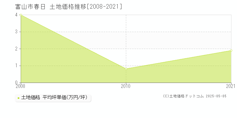 富山市春日の土地価格推移グラフ 