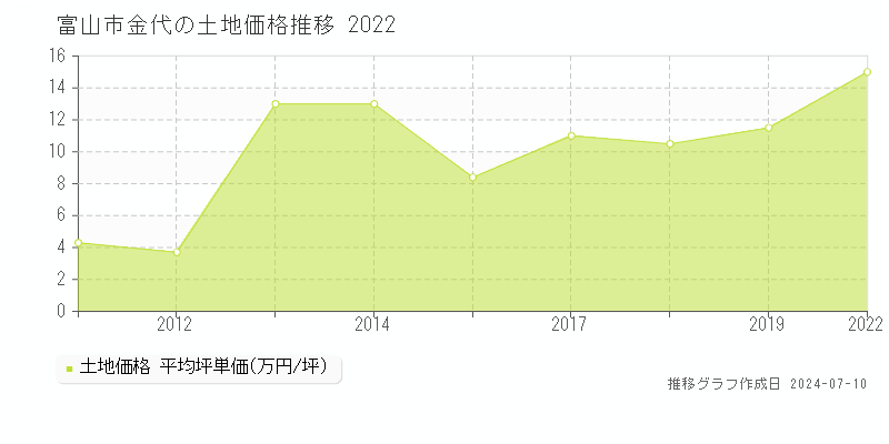 富山市金代の土地価格推移グラフ 