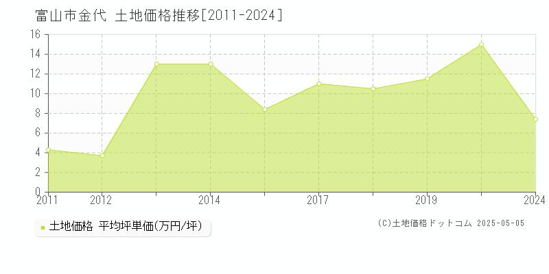 富山市金代の土地価格推移グラフ 