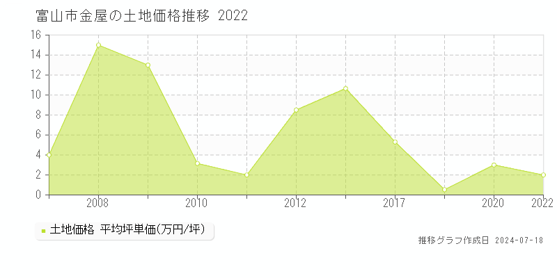 富山市金屋の土地価格推移グラフ 
