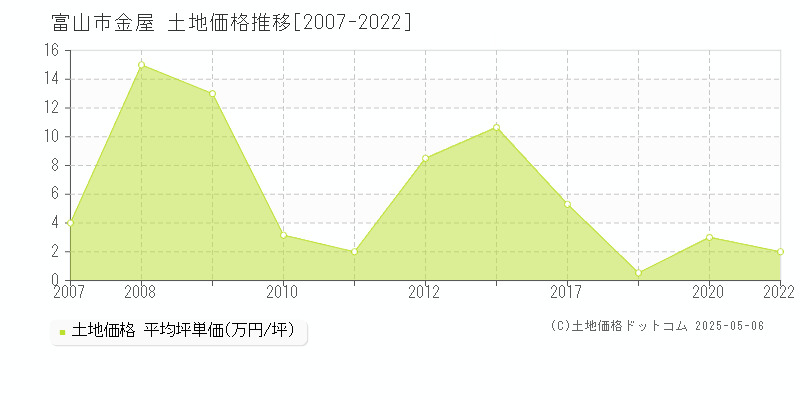 富山市金屋の土地価格推移グラフ 