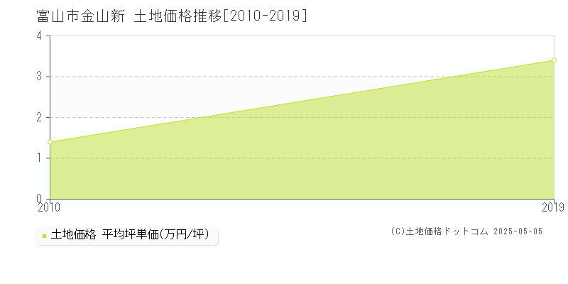 富山市金山新の土地価格推移グラフ 