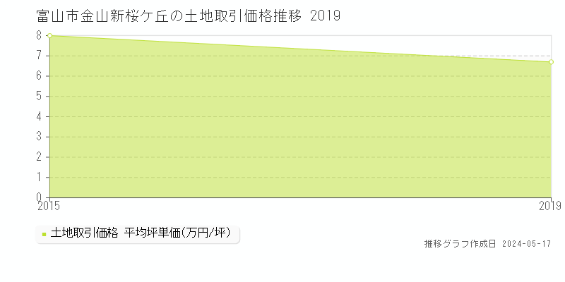 富山市金山新桜ケ丘の土地取引事例推移グラフ 