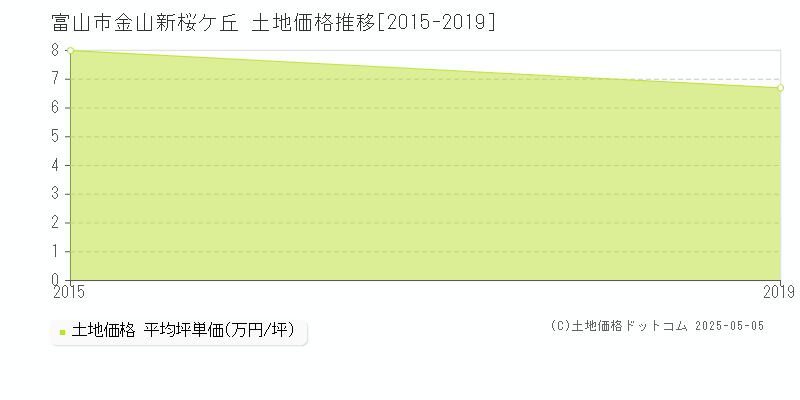 金山新桜ケ丘(富山市)の土地価格推移グラフ(坪単価)[2015-2019年]