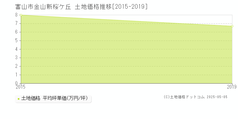 富山市金山新桜ケ丘の土地価格推移グラフ 