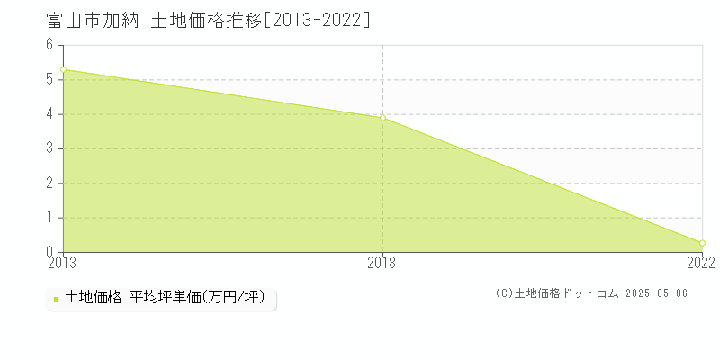 富山市加納の土地価格推移グラフ 