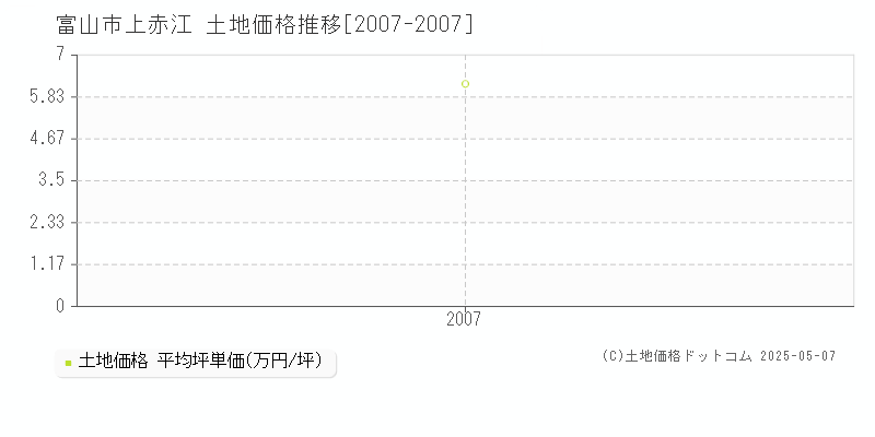 上赤江(富山市)の土地価格推移グラフ(坪単価)[2007-2007年]