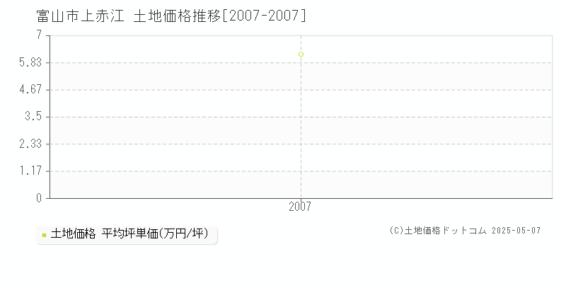 富山市上赤江の土地価格推移グラフ 