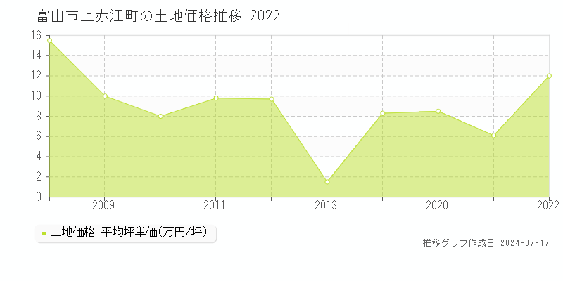 富山市上赤江町の土地価格推移グラフ 