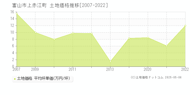 上赤江町(富山市)の土地価格推移グラフ(坪単価)[2007-2022年]