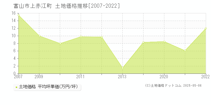 富山市上赤江町の土地価格推移グラフ 