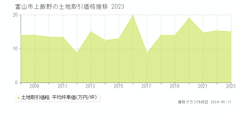富山市上飯野の土地価格推移グラフ 