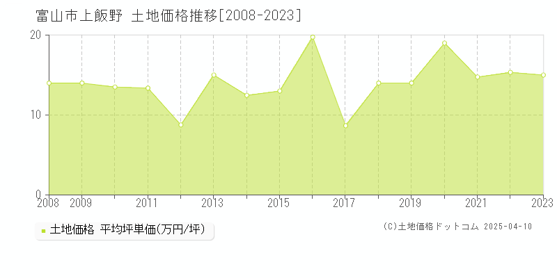 富山市上飯野の土地価格推移グラフ 