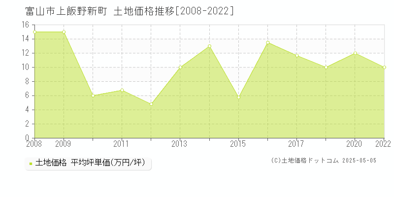 上飯野新町(富山市)の土地価格推移グラフ(坪単価)[2008-2022年]