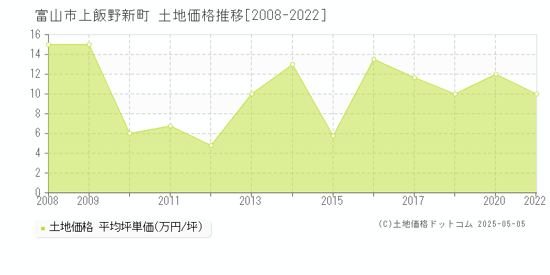 富山市上飯野新町の土地価格推移グラフ 