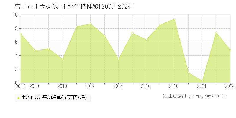 富山市上大久保の土地価格推移グラフ 